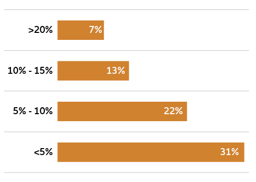 Il potenziale degli imballaggi sostenibili