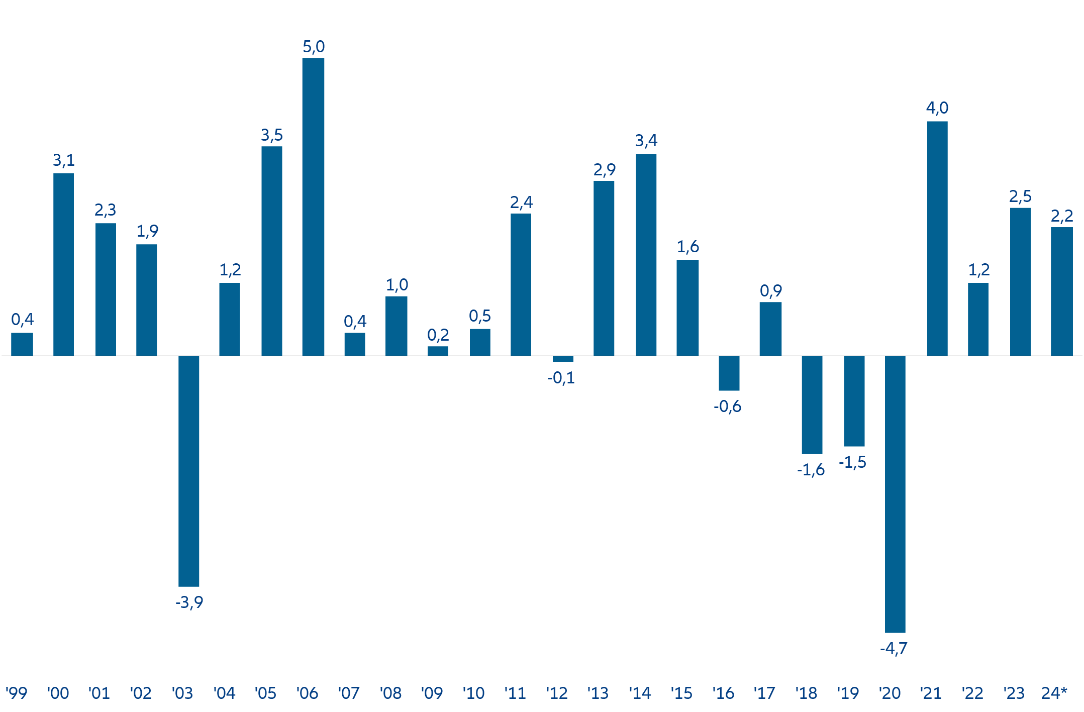 Grafico 2: 25 anni di Best Styles Global vs MSCI World