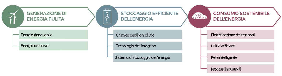 Infographik: So investiert der Allianz Smart Energy
