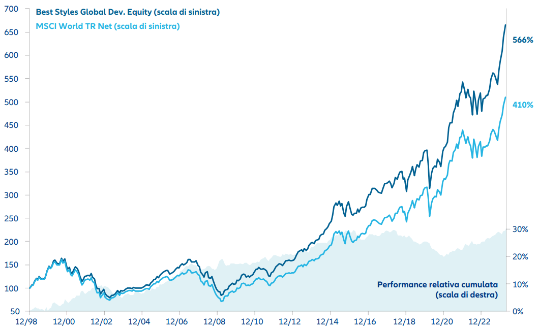 Grafico 1: 25 anni di Best Styles Global vs MSCI World