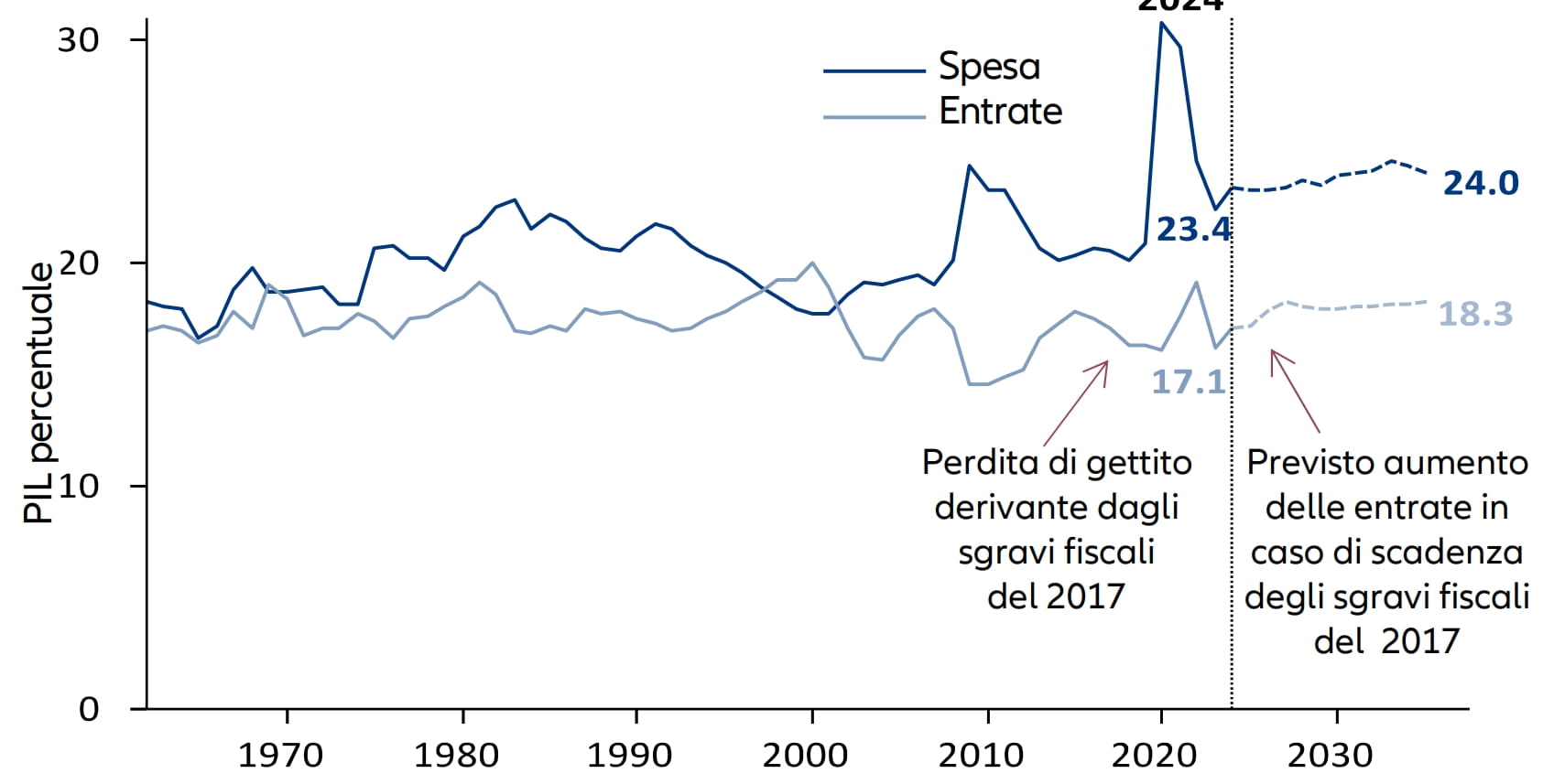 I tassi delle banche centrali divergono