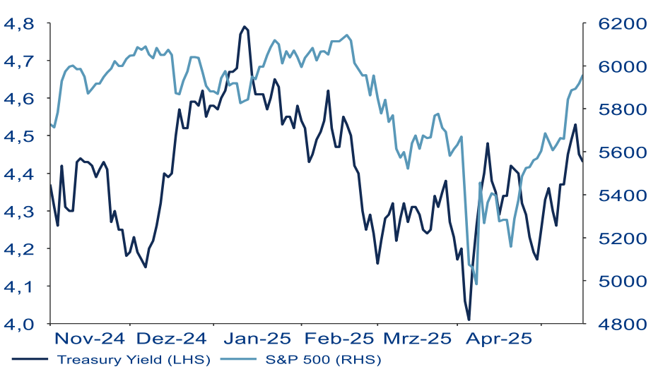 Rendimenti delle obbligazioni governative USA e S&P 500