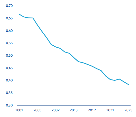 Intensità petrolifera dell’Asia (consumo di petrolio per unità di PIL)