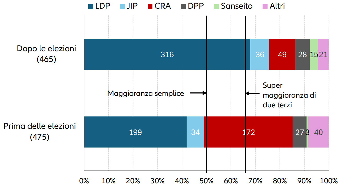 Risultati delle elezioni alla Camera dei Rappresentanti in Giappone
