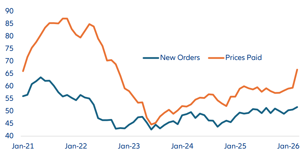 PMI. Nuovi ordini e prezzi di acquisto. Ponderati: USA, Area euro, Giappone, Regno Unito