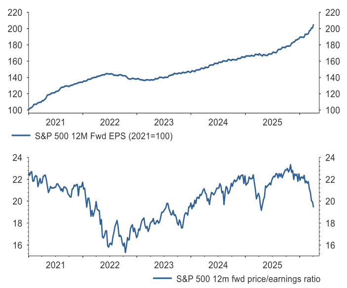 S&P 500: Utili in accelerazione e indice in stallo portano a valutazioni più contenute.