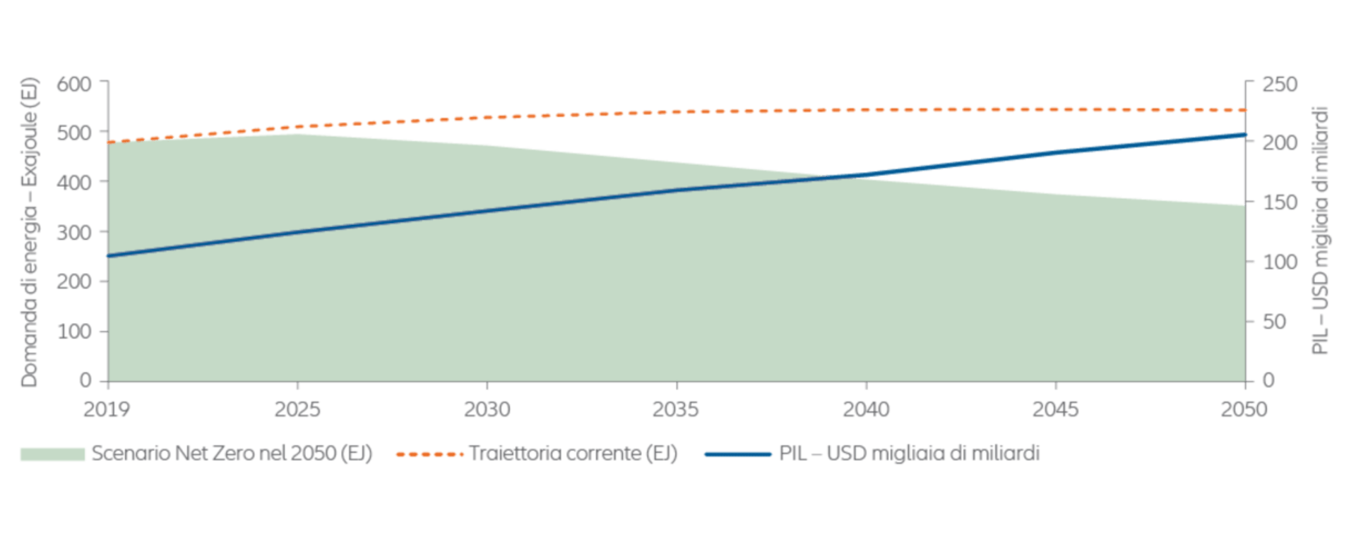 Figura 1: Crescita del PIL vs. consumo/domanda di energia stimati nel 2050