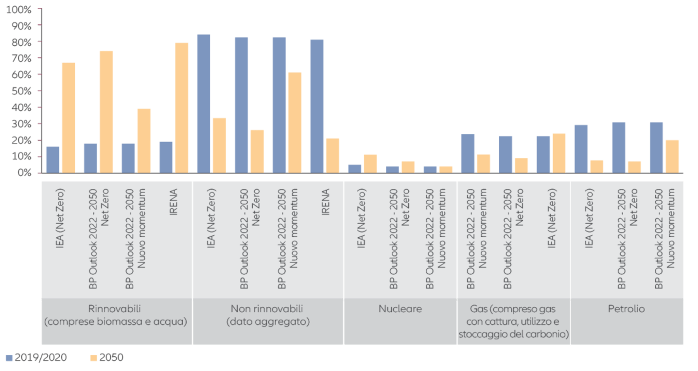 Figura 2: Proiezioni campione quota di rinnovabili vs. quota di non rinnovabili nel mix energetico nel 2050