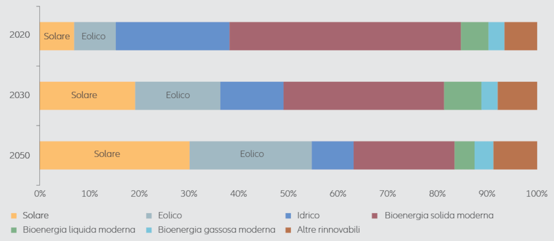 Figura 3: Mix energetico rinnovabile attuale e previsioni sul mix energetico rinnovabile futuro