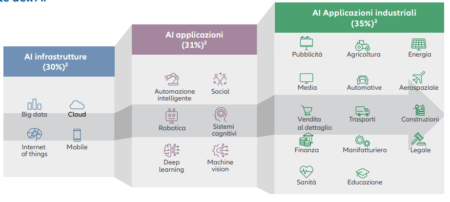 Allianz Global Artificial Intelligence investe in un ampia gamma di tecnologie e settori che sfruttano la forza dirompente dell’AI