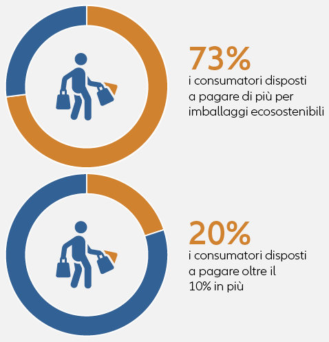 Disponibilità a pagare di più per la sostenibilità – Il potenziale degli imballaggi sostenibili