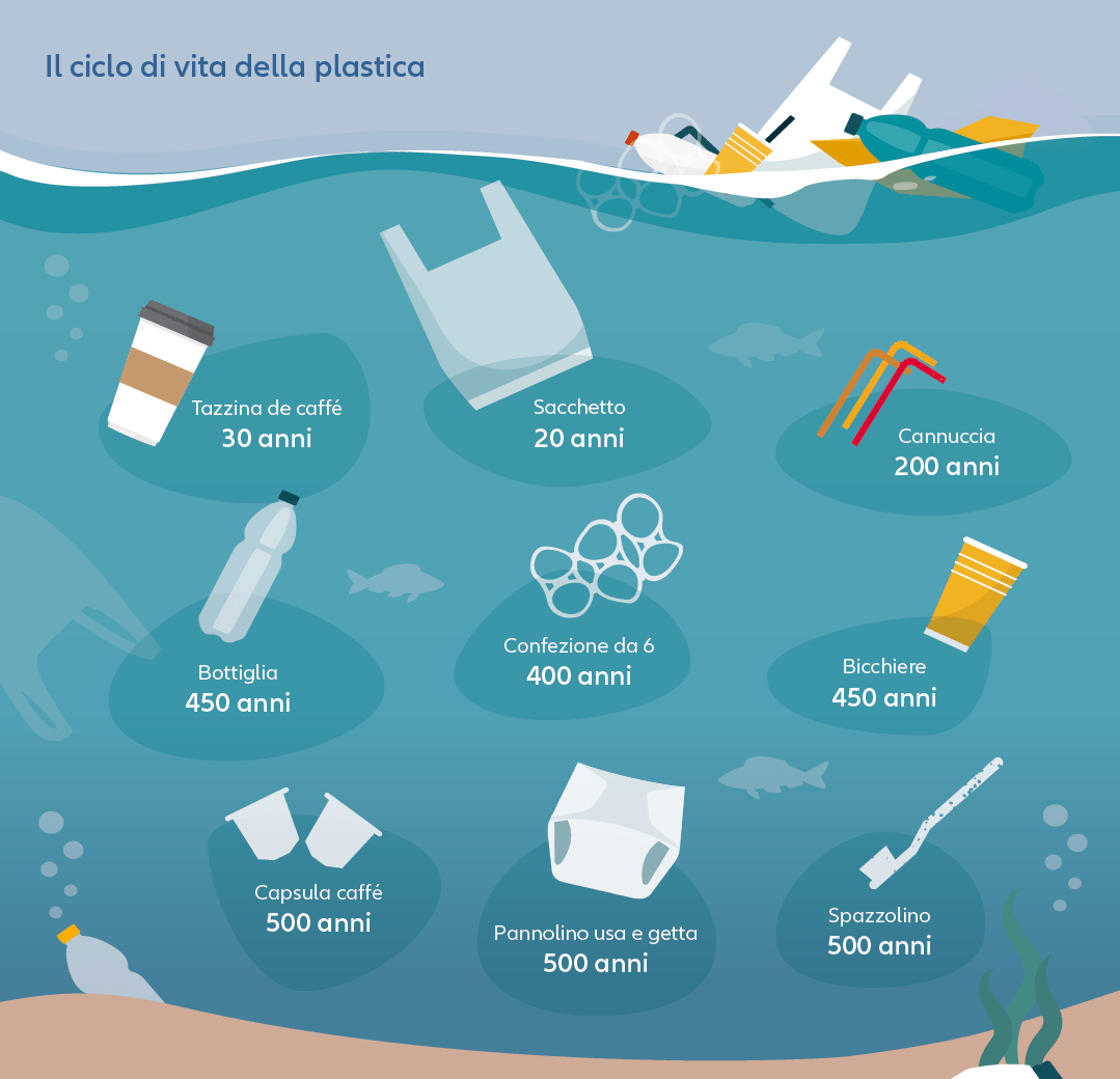 Il ciclo di vita della plastica – Il potenziale degli imballaggi sostenibili