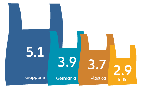 Il costo del ciclo di vita della plastica è superiore al PIL dell'India – Il potenziale degli imballaggi sostenibili