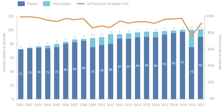 Grafico del numero di società FTSE che hanno pagato un dividendo - Ora di ripensare il Regno Unito come una classe di attività