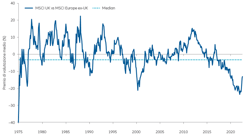 Grafico del premio medio di valutazione - Ora di ripensare il Regno Unito come una classe di attività