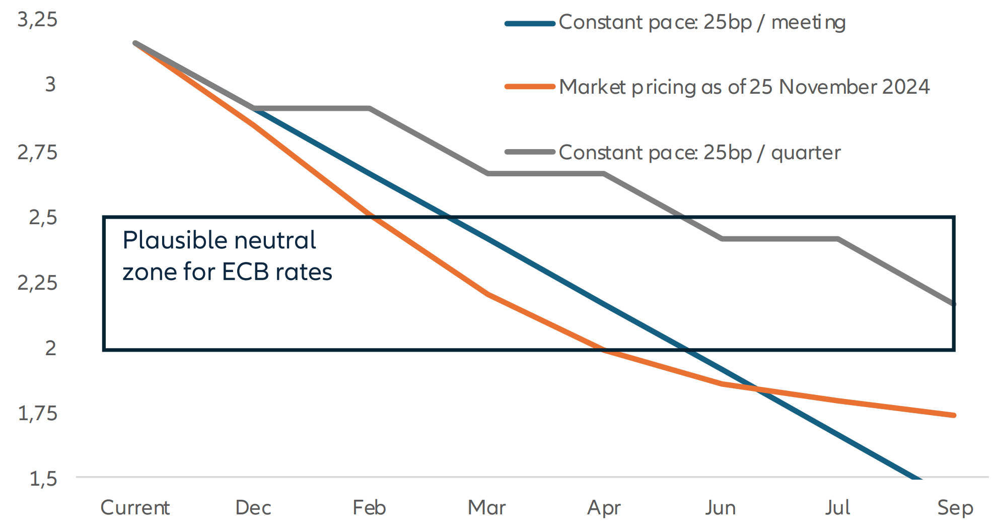 Tagli dei tassi della BCE: qualche possibilità di accelerazione?