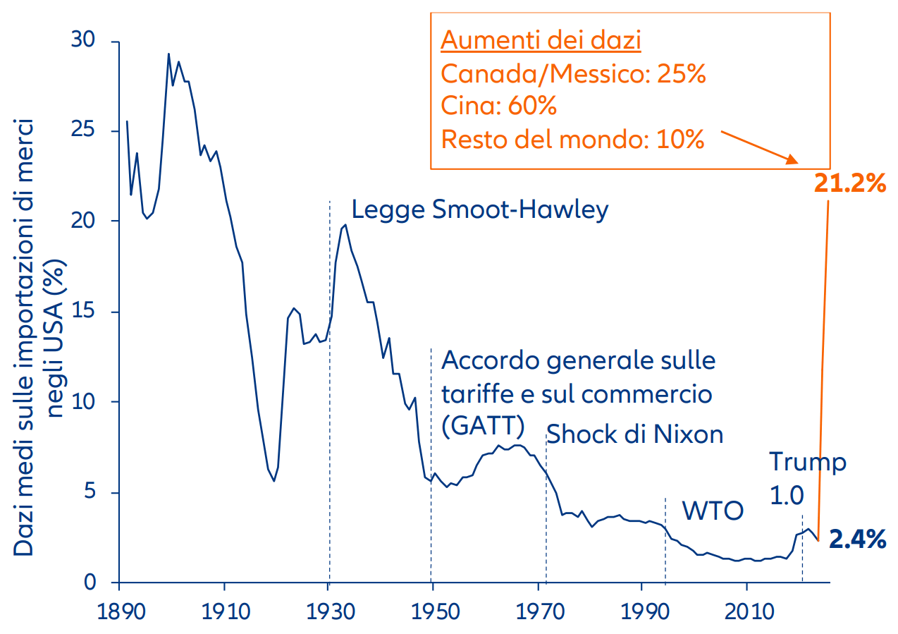 L’implementazione dei dazi prospettata avrebbe un enorme impatto sui loro livelli medi