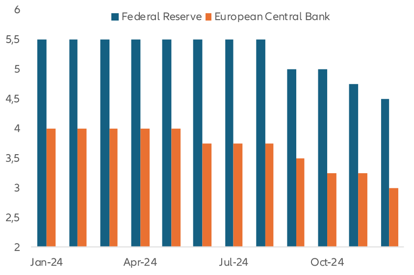 Tassi di riferimento negli USA e nell’area euro (%)