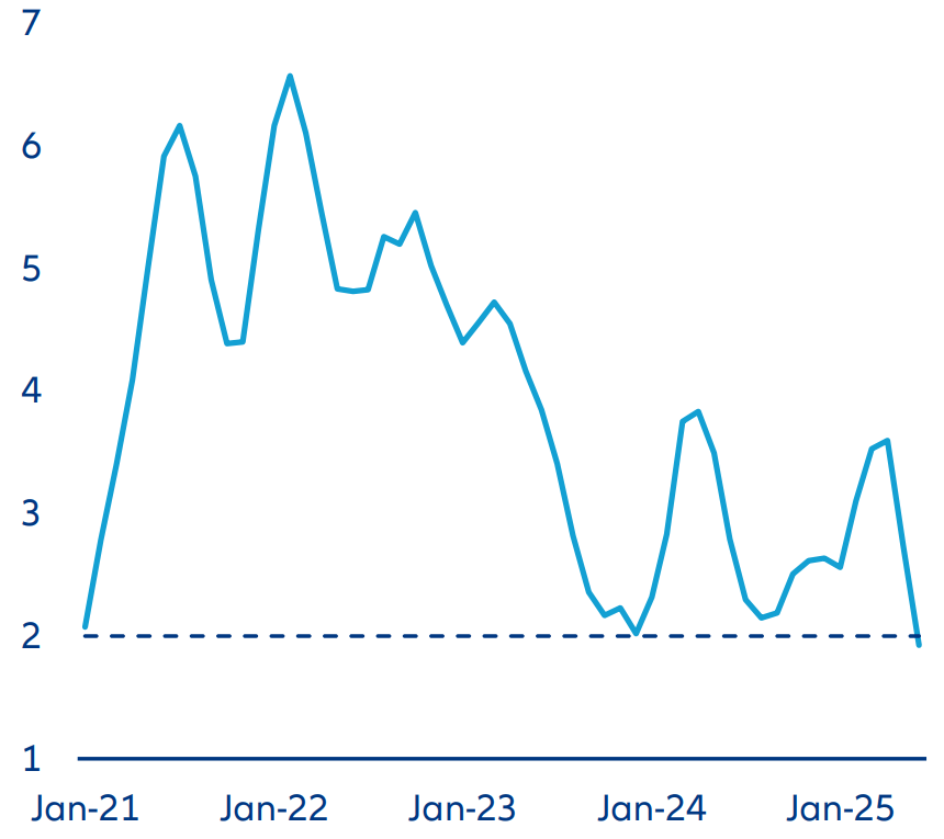 US core PCE: 3m / 3m tasso annualizzato