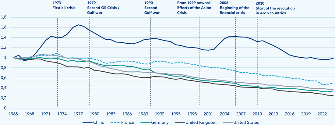 Intensità energetica: Consumo energetico in rapporto al PIL riparametrato (kWh per $)