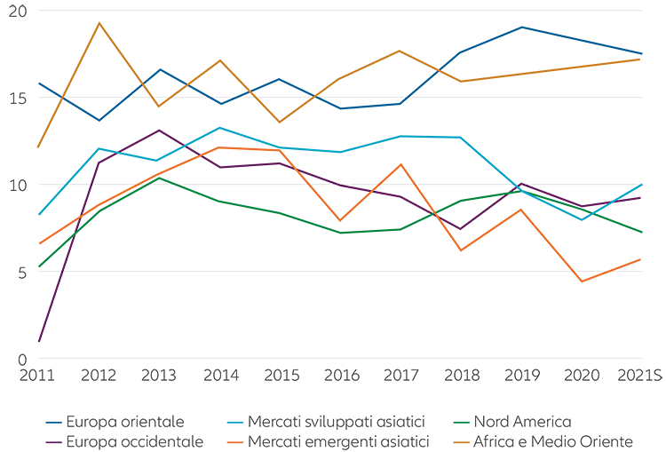 ROE degli società di assicurazione per area geografica in %