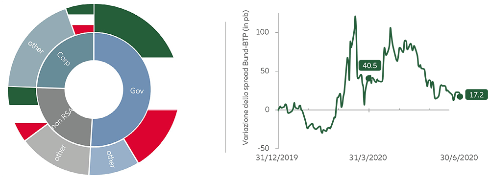 Graph - Variazione dello spread Bund-BTP (in pb)