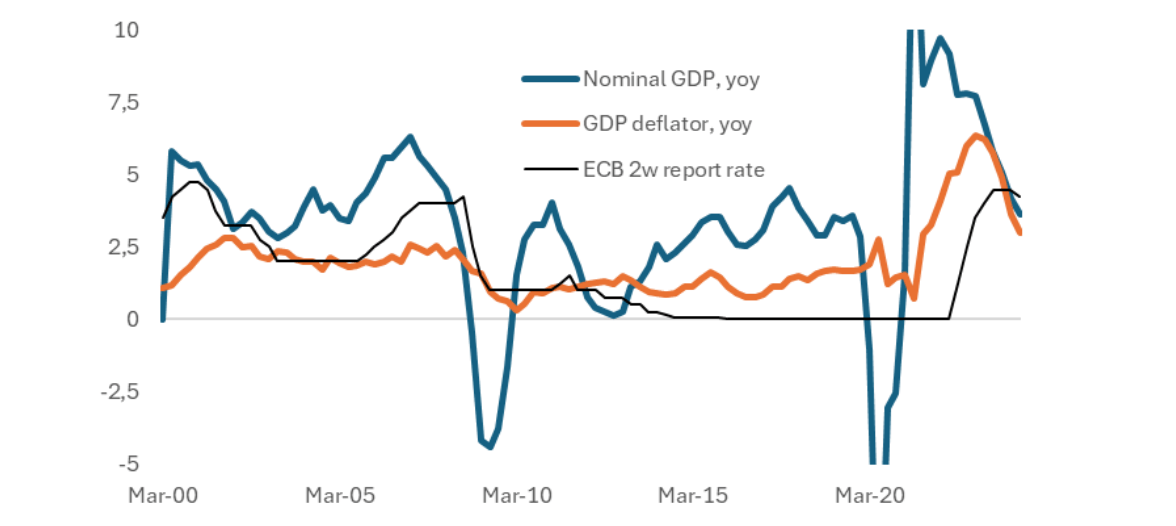 Crescita e inflazione nell'area euro vs. politica dei tassi
della BCE