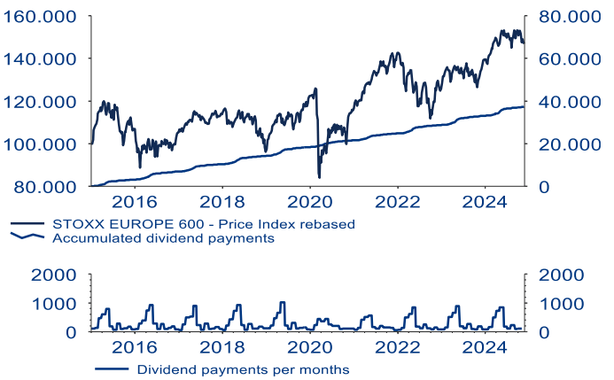 STOXX Europe 600 – indice dei prezzi e dividendi