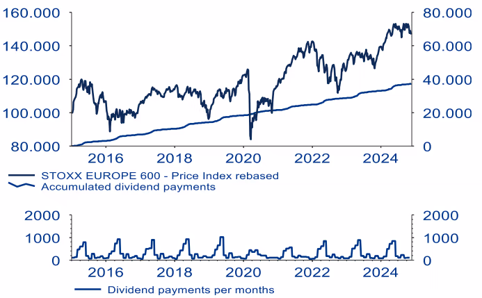 STOXX Europe 600 – indice dei prezzi e dividendi