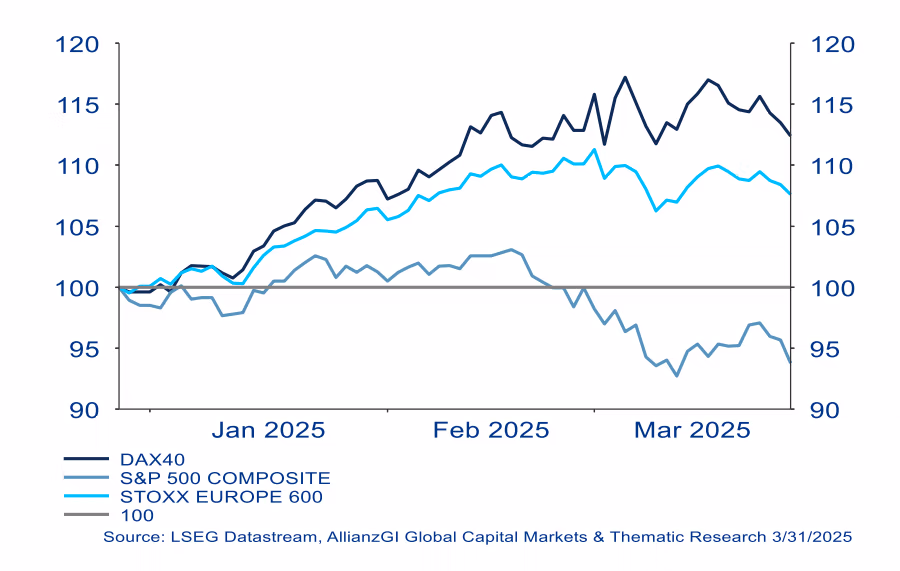 DAX, S&P, STOXX 600: Performance total return, ribasata – 3 mesi