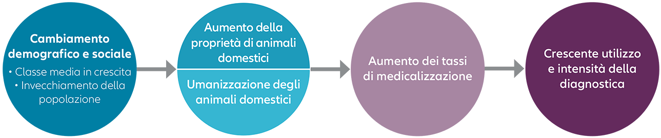 Drivers of pet diagnostics