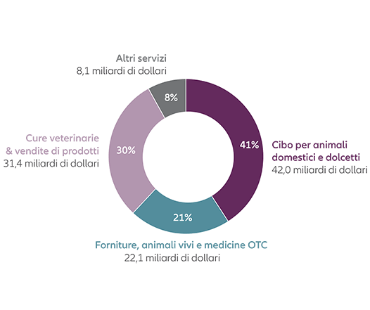 Sales chart