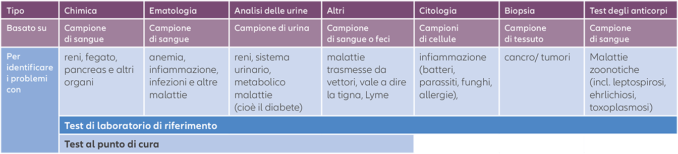 Pet diagnostics overview table