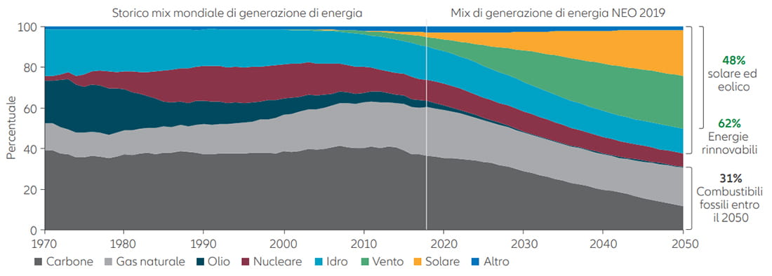 Energy storage chart