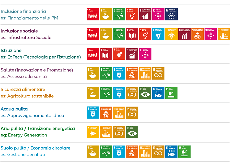 SDG Global Thematic Equity table