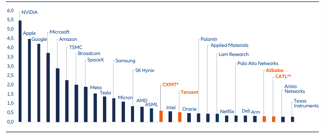 Bar chart ranking the world's 30 largest technology companies by market capitalisation in August 2026, led by Nvidia, Apple, Google, Microsoft and Amazon, with Chinese companies including Tencent, Alibaba, CATL and CXMT also represented.
