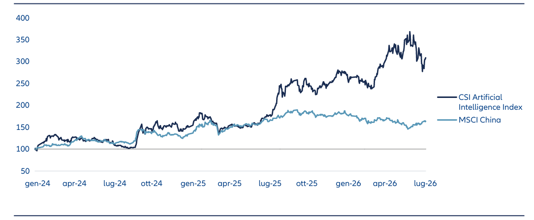 Line chart comparing total returns of the CSI Artificial Intelligence Index and MSCI China Index from January 2024 to July 2026, showing significantly stronger performance from the AI-focused index