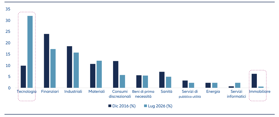 Bar chart comparing MSCI China A Onshore Index sector weightings between December 2016 and July 2026, showing a substantial increase in information technology exposure and lower weightings in several traditional sectors.
