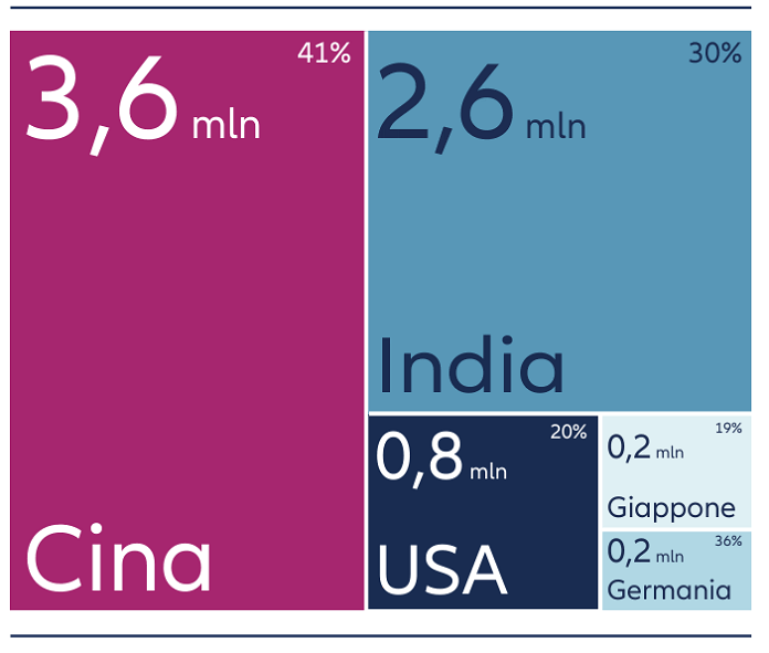 Treemap comparing STEM graduates by country in 2020, showing China with 3.6 million graduates, India with 2.6 million, the United States with 0.8 million, and smaller totals for Japan and Germany.