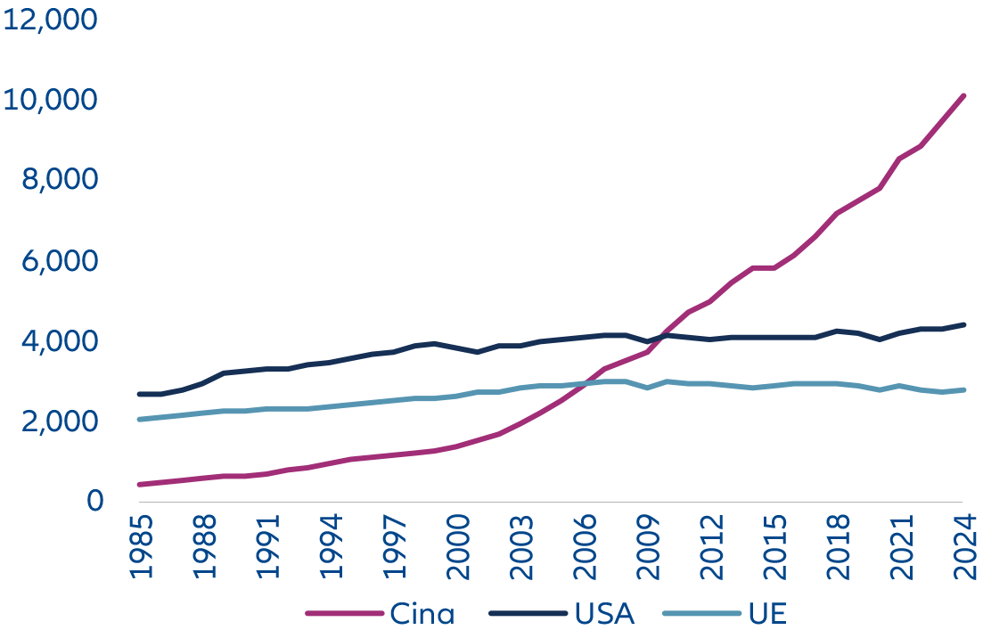 Figura 1: Produzione totale di energia elettrica (TWh)