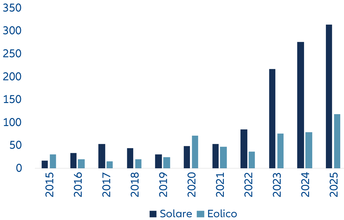 Figura 2b: Nuove installazioni annuali di impianti solari ed eolici in Cina (GW)