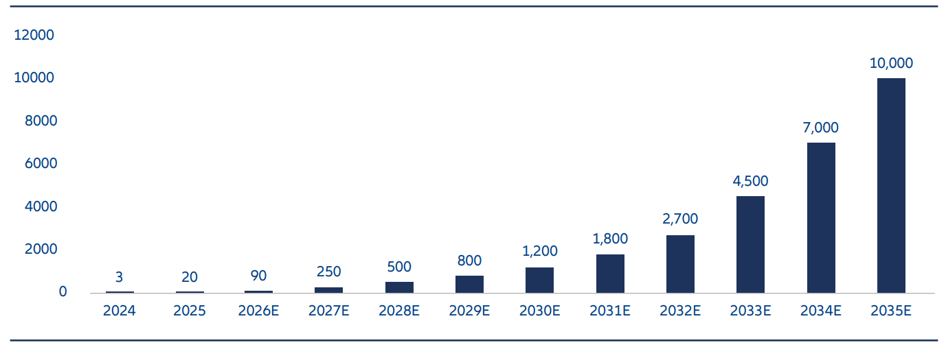 Le spedizioni globali di robot umanoidi sono destinate a crescere da 3.000 unità nel 2024 a 10 milioni di unità entro il 2035.