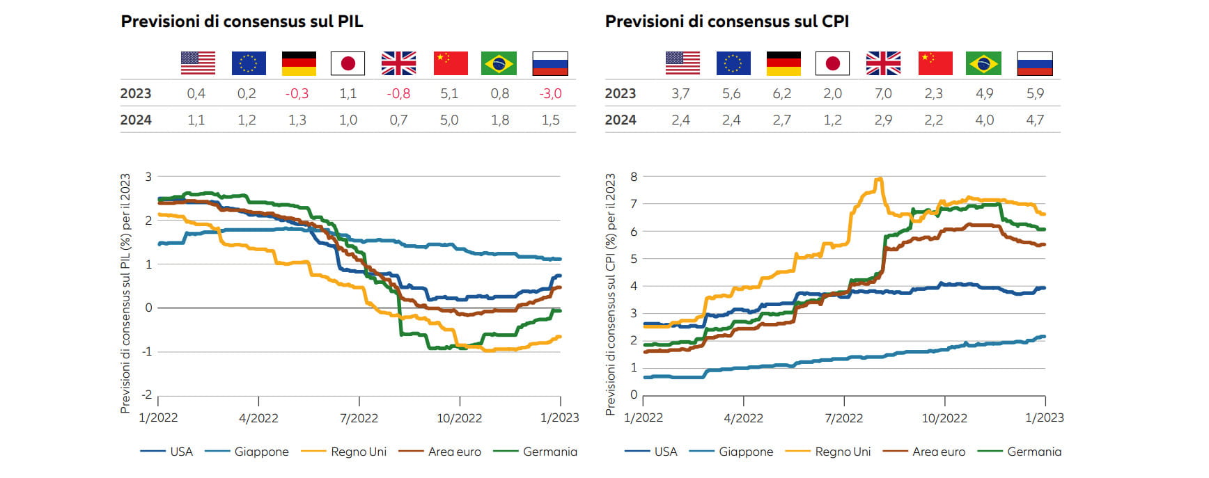 Figura 1: Graduale cambiamento delle attese su crescita economica e inflazione