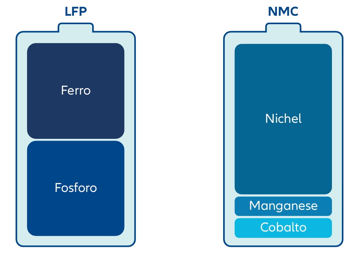 Grafico 2: Batterie LFP e NMC