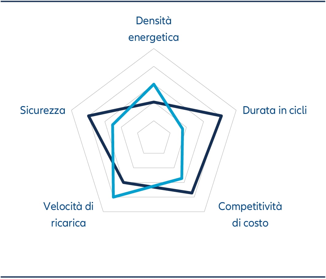 Grafico 3a: Indicatori di prestazione delle batterie nel 2022