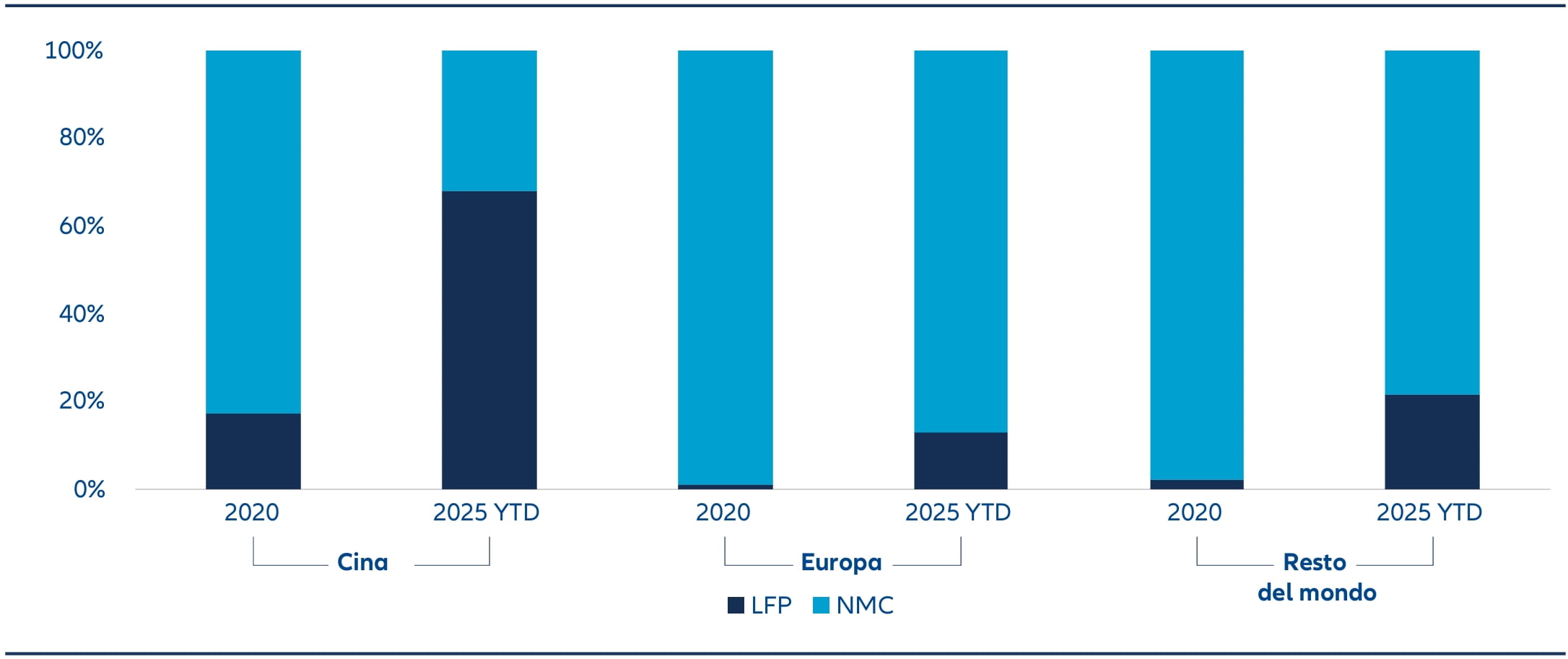Grafico 4: Ripartizione delle batterie per composizione chimica e regione (2020 e 2025 da inizio anno)