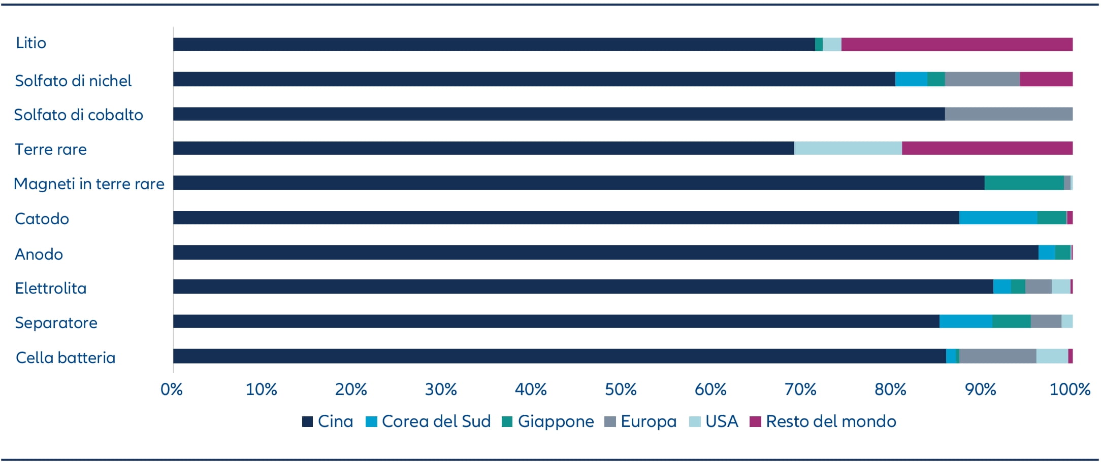 Grafico 5: Filiera delle batterie per area geografica