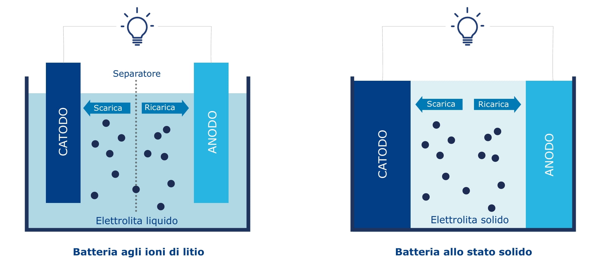 Grafico 6: Dall’elettrolita liquido a quello solido