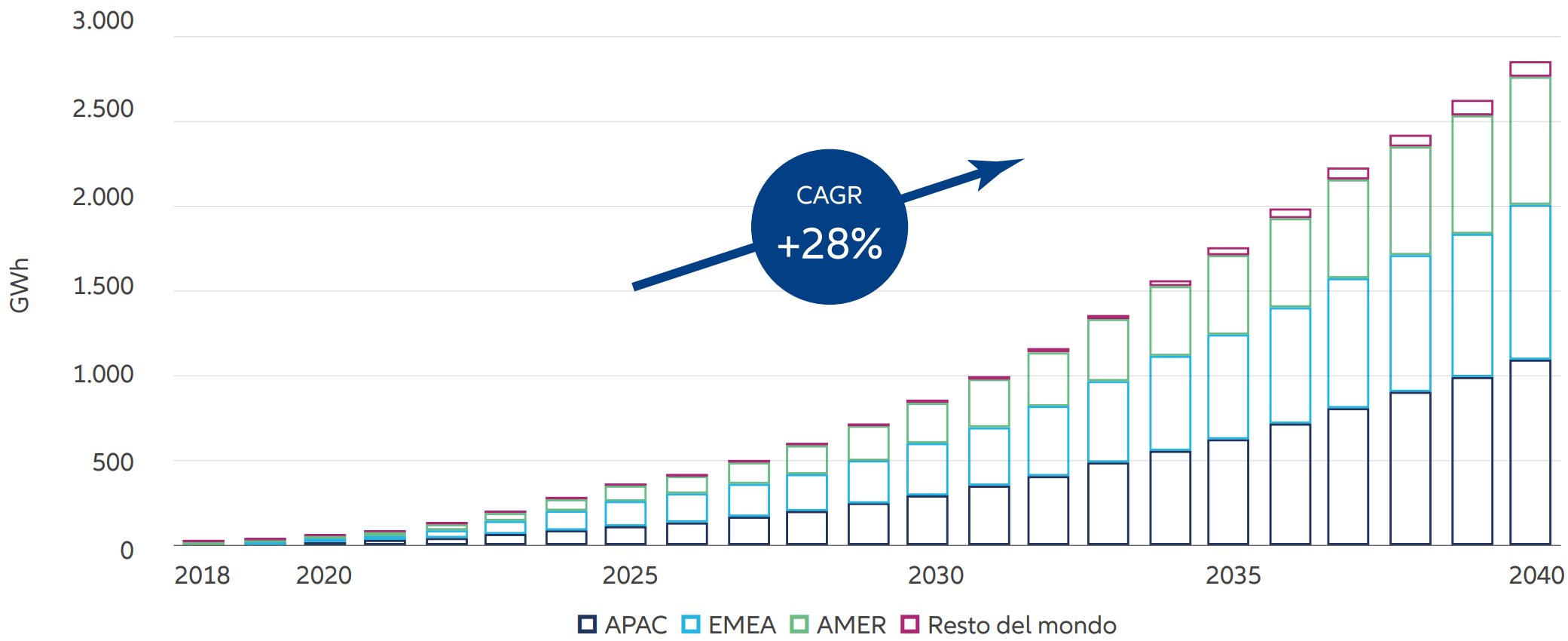 Si prevede che lo stoccaggio energetico globale raggiunga i 2.850 GWh entro il 2040