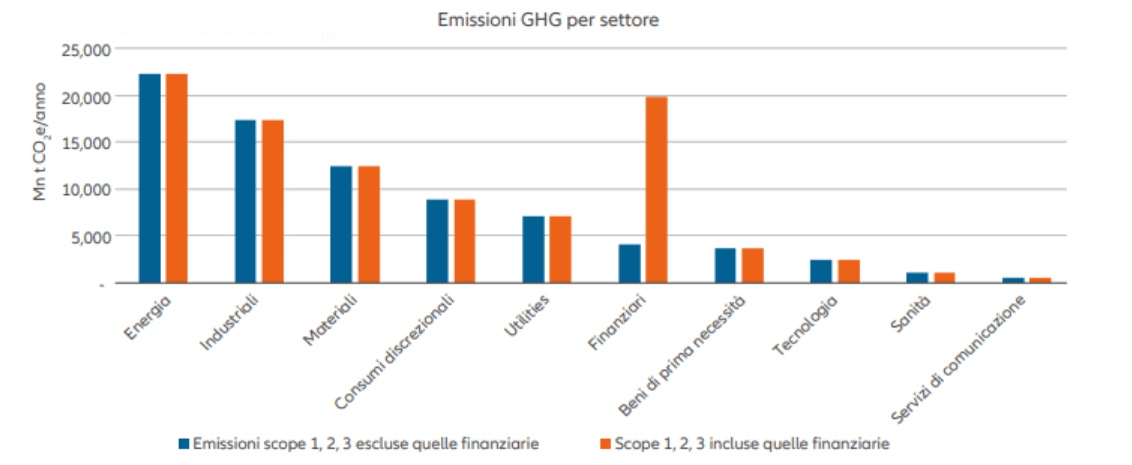 Exhibit 1: Financed emissions reveal the significant relevance of climate change for banks